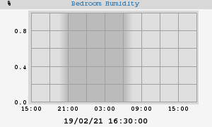 Bedroom Humidity