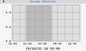 Garage Humidity