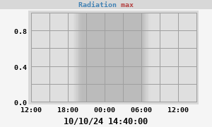 Radiation